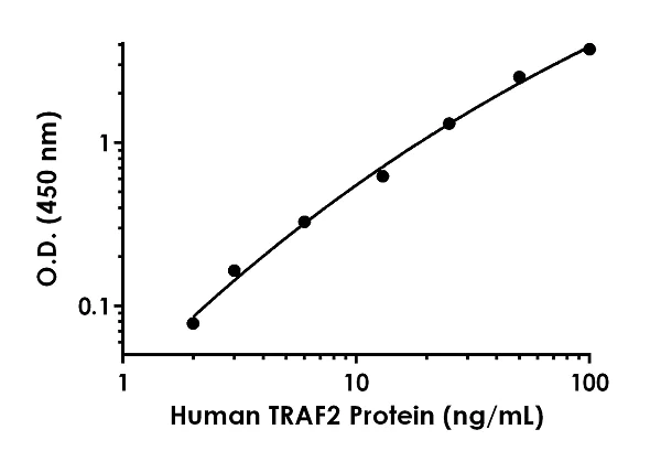 Sandwich ELISA - Anti-TRAF2 antibody [EPR6048] - BSA and Azide free (Capture) (AB244839)