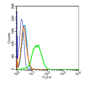 Flow Cytometry (Intracellular) - Anti-TRAF3 antibody (AB217033)