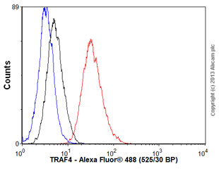 Flow Cytometry (Intracellular) - Anti-TRAF4 antibody [EPR1729] (AB108991)