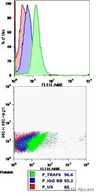 Flow Cytometry (Intracellular) - Anti-TRAF6 antibody [EP591Y] - BSA and Azide free (AB218575)