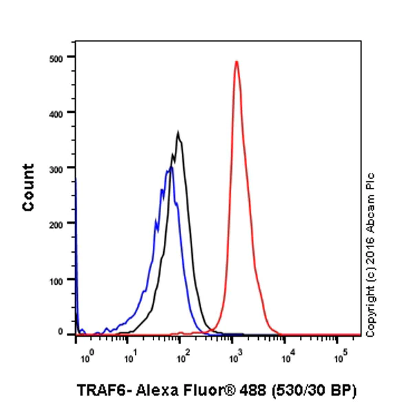 Flow Cytometry (Intracellular) - Anti-TRAF6 antibody [EP591Y] - BSA and Azide free (AB218575)