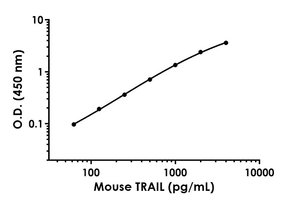 Sandwich ELISA - Anti-TRAIL antibody [EPR22295-9] - BSA and Azide free (Detector) (AB259676)