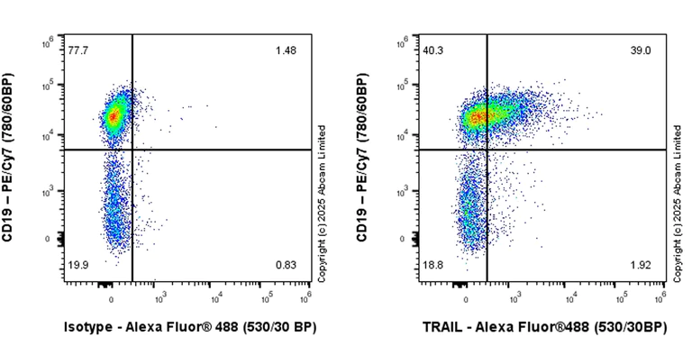 Flow Cytometry - Anti-TRAIL antibody [EPR28587-33] - BSA and Azide free (AB323703)