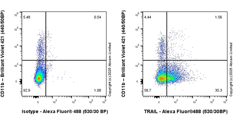 Flow Cytometry - Anti-TRAIL antibody [EPR28587-33] - BSA and Azide free (AB323703)