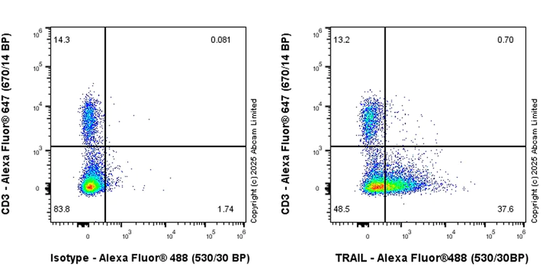 Flow Cytometry - Anti-TRAIL antibody [EPR28587-33] - BSA and Azide free (AB323703)