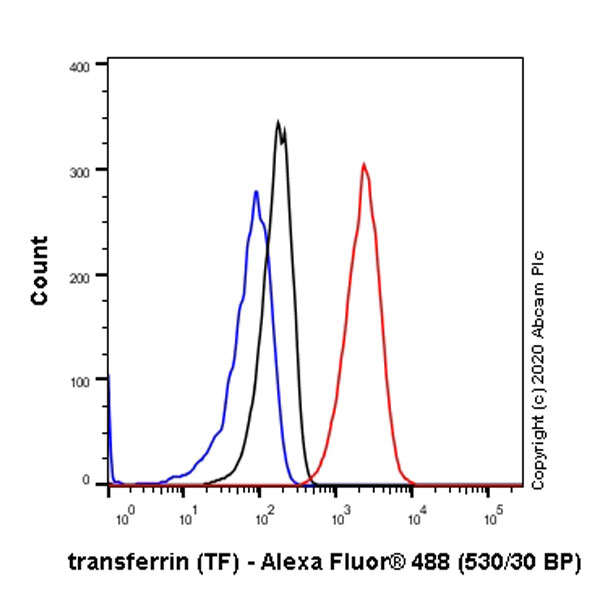 Flow Cytometry (Intracellular) - Anti-Transferrin antibody [EPR18240-29] - Serum Loading Control (AB278498), expandable thumbnail