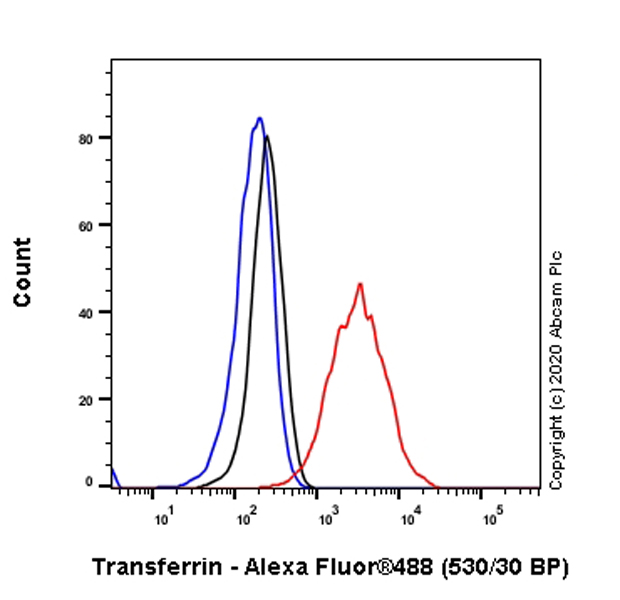 Flow Cytometry (Intracellular) - Anti-Transferrin antibody [EPR20149-224] (AB277635), expandable thumbnail