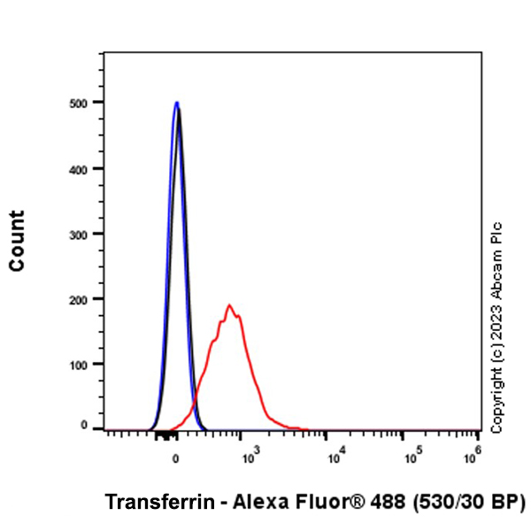Flow Cytometry (Intracellular) - Anti-Transferrin antibody [EPR28141-177] (ab313583), expandable thumbnail