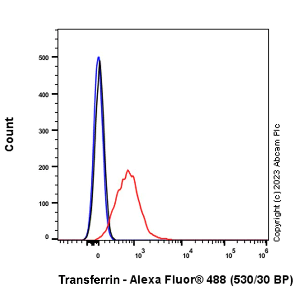 Flow Cytometry (Intracellular) - Anti-Transferrin antibody [EPR28141-177] - Serum Loading Control (AB313583)