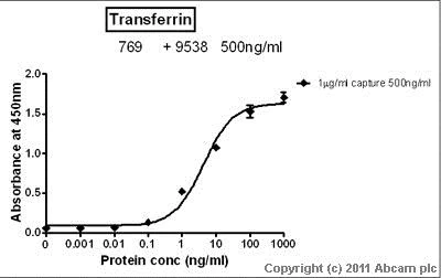Sandwich ELISA - Anti-Transferrin antibody [HTF-14] - Serum Loading Control (AB769)