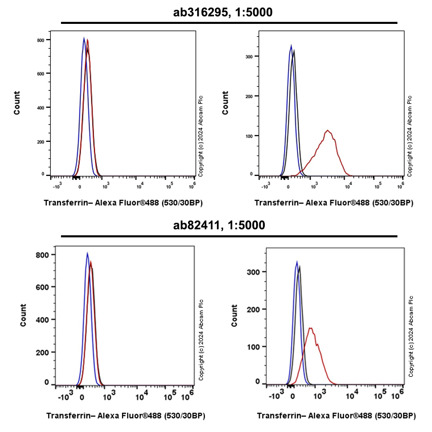 Flow Cytometry (Intracellular) - Anti-Transferrin antibody [RM1092] - BSA and Azide free (AB316296), expandable thumbnail