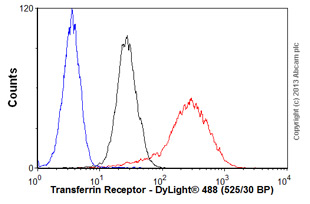 Flow Cytometry - Anti-Transferrin Receptor antibody [13E4] (AB38171)