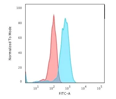 Flow Cytometry - Anti-Transferrin Receptor antibody [66IG10] (AB194402)