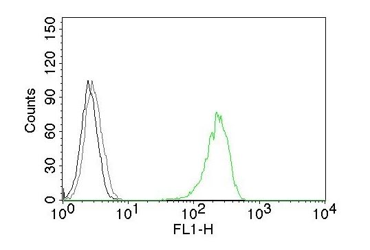Flow Cytometry - Anti-Transferrin Receptor antibody [66IG10] (AB194402), expandable thumbnail
