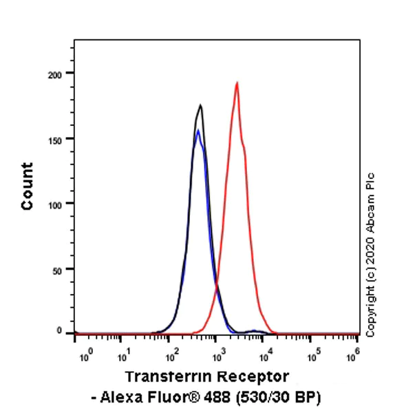 Flow Cytometry - Anti-Transferrin Receptor antibody [8D3] (AB256568)