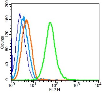 Flow Cytometry - Anti-Transferrin Receptor antibody (AB216665), expandable thumbnail