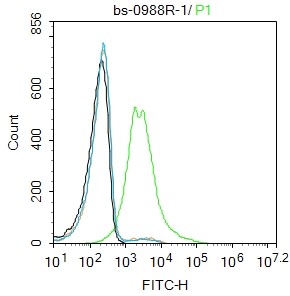 Flow Cytometry - Anti-Transferrin Receptor antibody (AB216665), expandable thumbnail