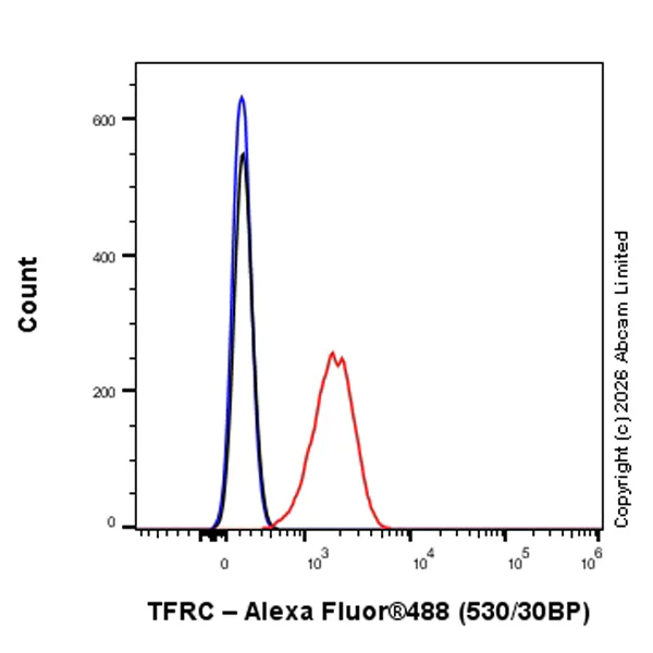 Flow Cytometry - Anti-Transferrin Receptor antibody [EPR20671-220] - BSA and Azide free (Capture) (AB259509)