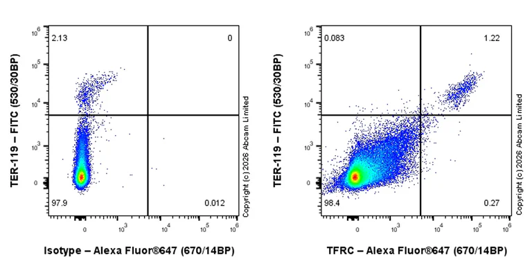 Flow Cytometry - Anti-Transferrin Receptor antibody [EPR20671-220] - BSA and Azide free (Capture) (AB259509)
