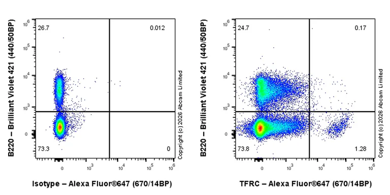 Flow Cytometry - Anti-Transferrin Receptor antibody [EPR20671-220] - BSA and Azide free (Capture) (AB259509)