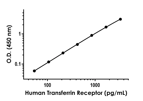 Sandwich ELISA - Anti-Transferrin Receptor antibody [EPR22987-203] - BSA and Azide free (Detector) (AB272750)