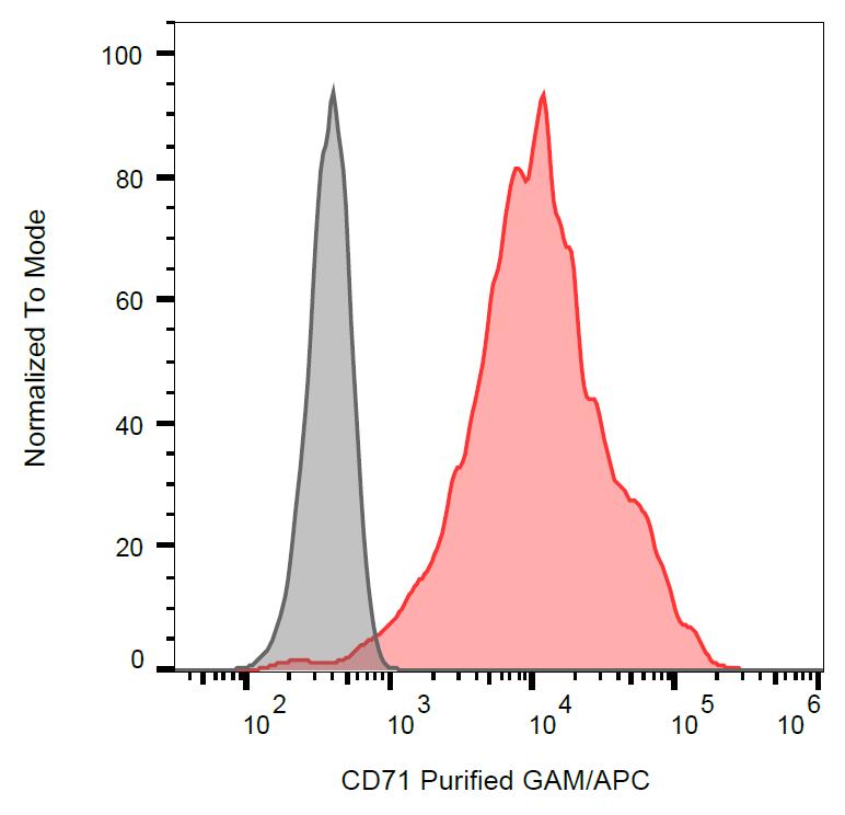 Flow Cytometry - Anti-Transferrin Receptor antibody [MEM-189] (AB1086), expandable thumbnail