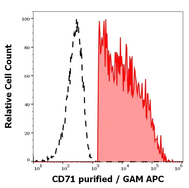 Flow Cytometry - Anti-Transferrin Receptor antibody [MEM-75] (AB9179)