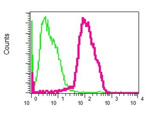 Flow Cytometry (Intracellular) - Anti-TRAP alpha/TRAPA antibody [EPR5603] (AB133238)