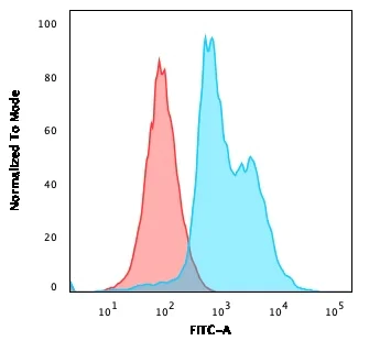 Flow Cytometry - Anti-TRAP/CD40L antibody [CD40LG/2761] - BSA and Azide free (AB259254)