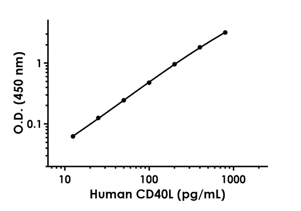 Sandwich ELISA - Anti-TRAP/CD40L antibody [EPR20727-12] - BSA and Azide free (Detector) (AB244895)