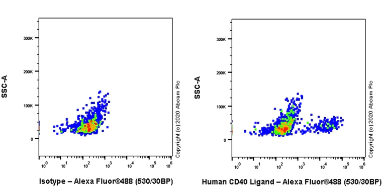 Flow Cytometry - Anti-TRAP/CD40L antibody [EPR20727-307] (AB273499)