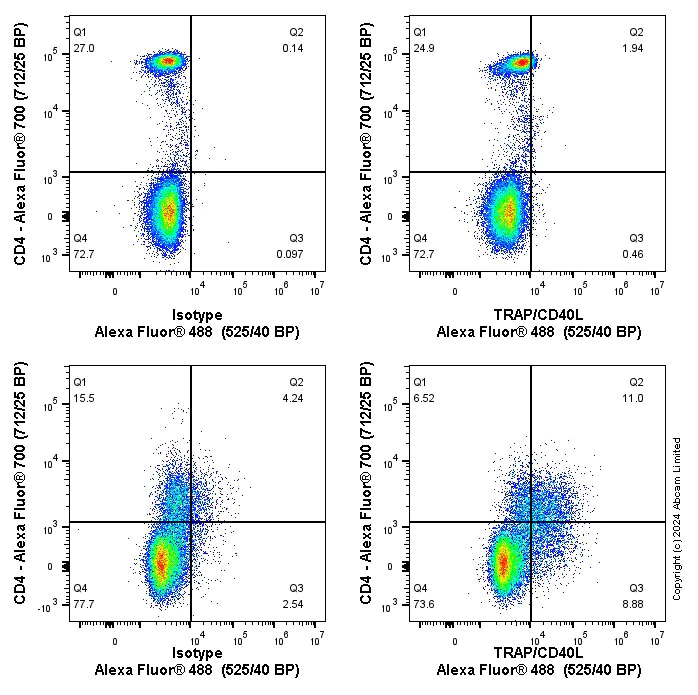 Flow Cytometry - Anti-TRAP/CD40L antibody [EPR20727-307] (AB273499)