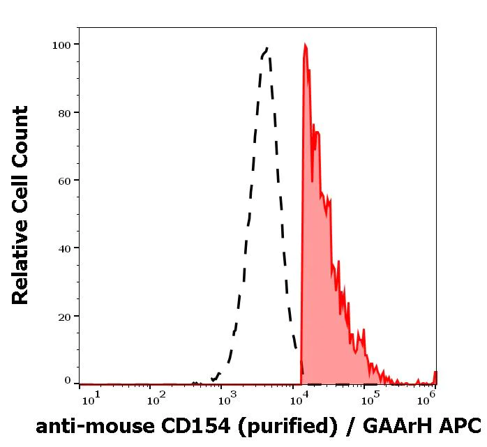 Flow Cytometry - Anti-TRAP/CD40L antibody [MR-1] (AB99894)