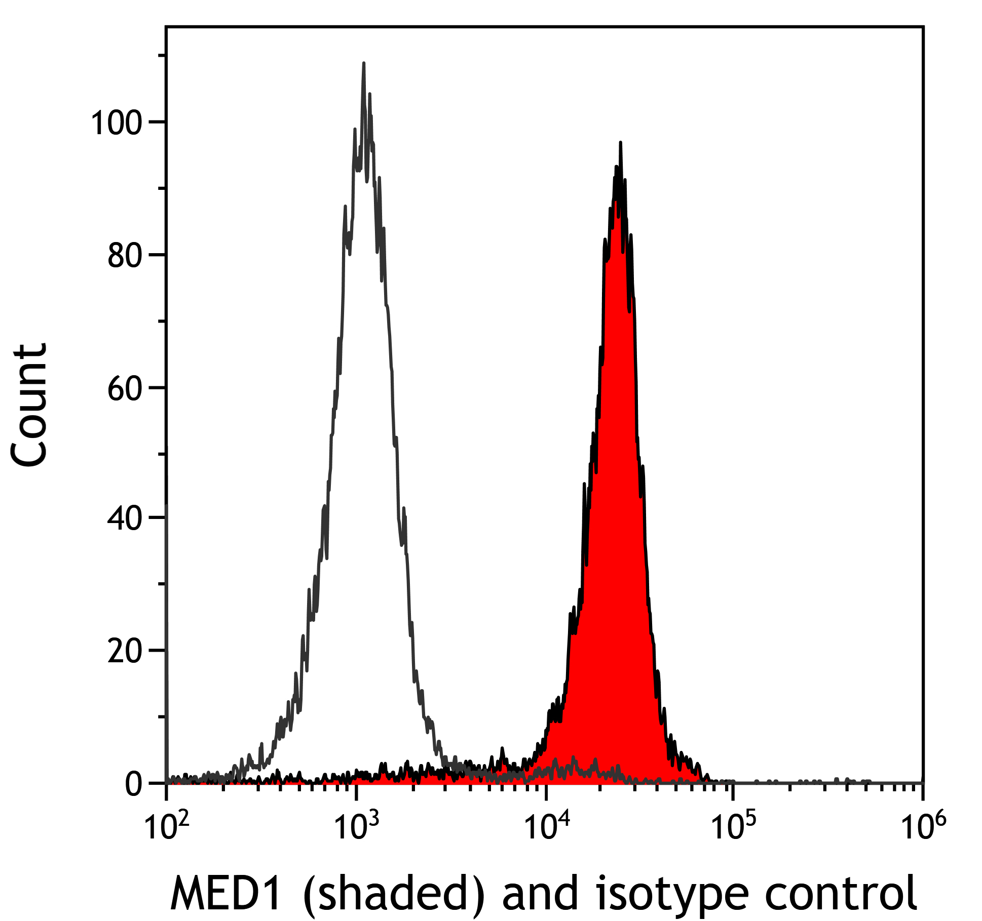 Flow Cytometry - Anti-TRAP220/MED1 antibody [BLR037F] (AB243893)