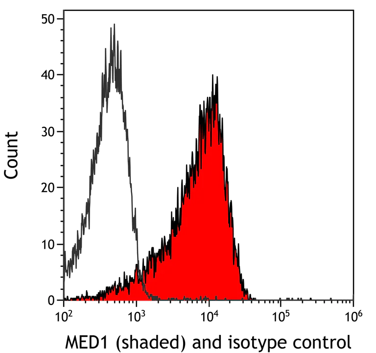 Flow Cytometry - Anti-TRAP220/MED1 antibody [BLR037F] (AB243893)