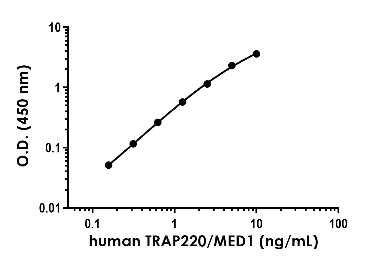 Sandwich ELISA - Anti-TRAP220/MED1 antibody [EPR24656-46] - BSA and Azide free (Capture) (AB303636), expandable thumbnail