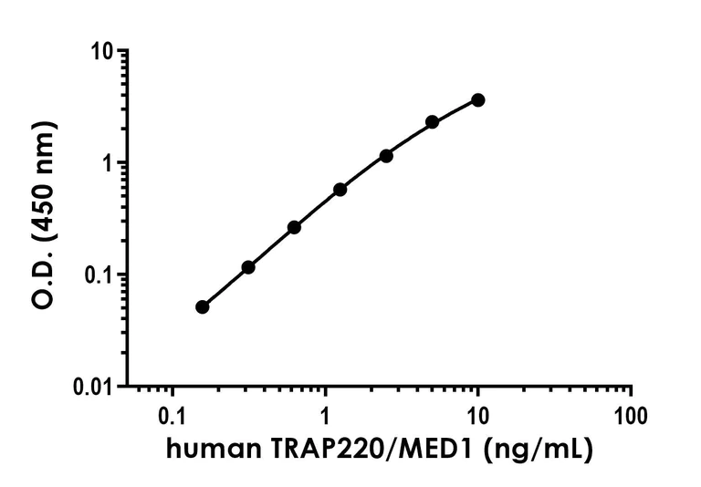 Sandwich ELISA - Anti-TRAP220/MED1 antibody [EPR24656-67] - BSA and Azide free (Detector) (AB303637)