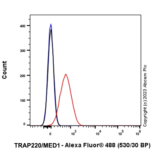 Flow Cytometry (Intracellular) - Anti-TRAP220/MED1 antibody [EPR24656-87] - BSA and Azide free (AB313324)
