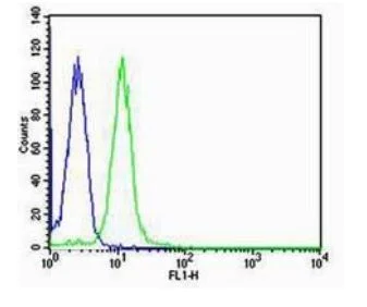 Flow Cytometry (Intracellular) - Anti-Trefoil Factor 3 antibody (AB202967)