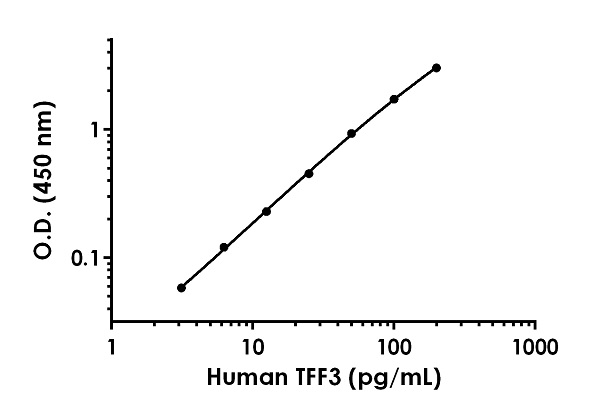 Sandwich ELISA - Anti-Trefoil Factor 3 antibody [EPR21130-240] - BSA and Azide free (Detector) (AB245003), expandable thumbnail