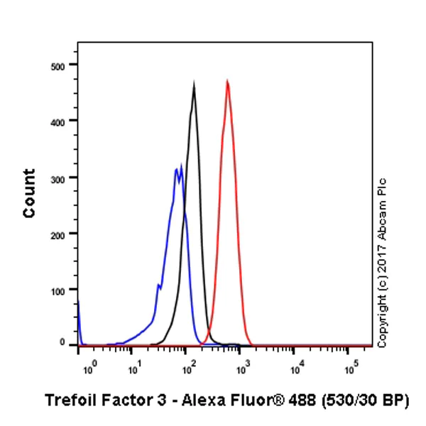 Flow Cytometry (Intracellular) - Anti-Trefoil Factor 3 antibody [EPR3973] (AB109104)
