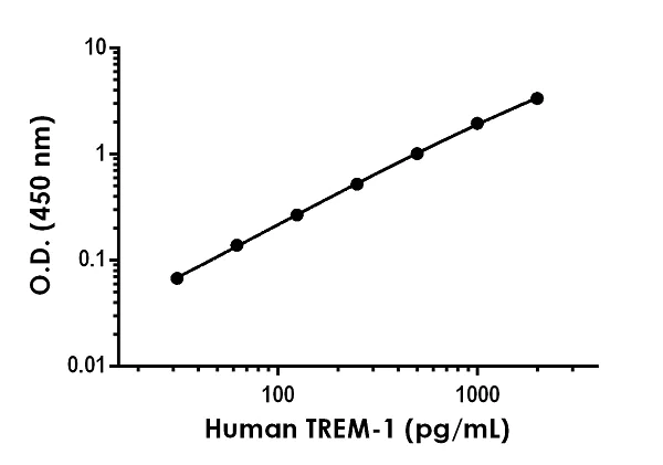 Sandwich ELISA - Anti-TREM1 antibody [EPR22060-190] - BSA and Azide free (Detector) (AB272310)