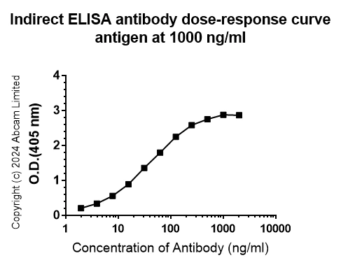 Indirect ELISA - Anti-TREM1 antibody [EPR22060-229] - Mouse IgG2a (Chimeric) - BSA and Azide free (AB324854)