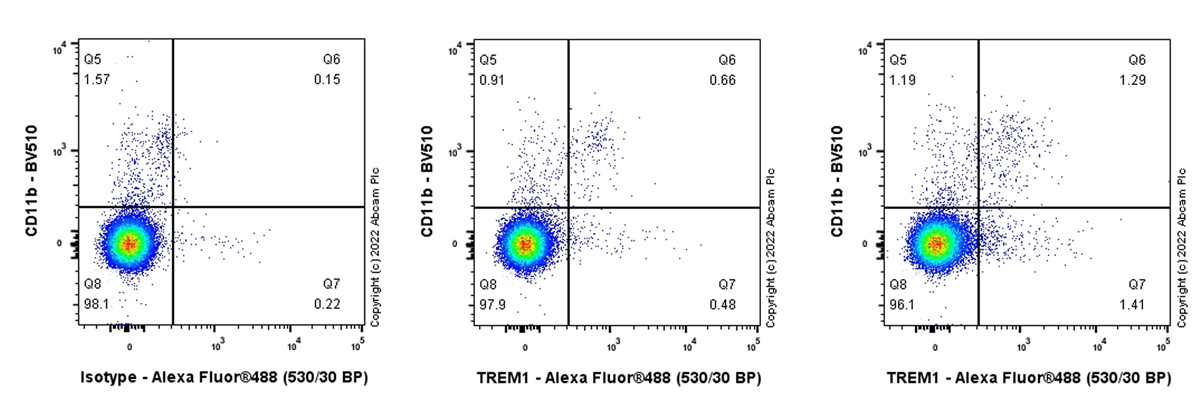 Flow Cytometry (Intracellular) - Anti-TREM1 antibody [EPR26206-72] (AB300461), expandable thumbnail