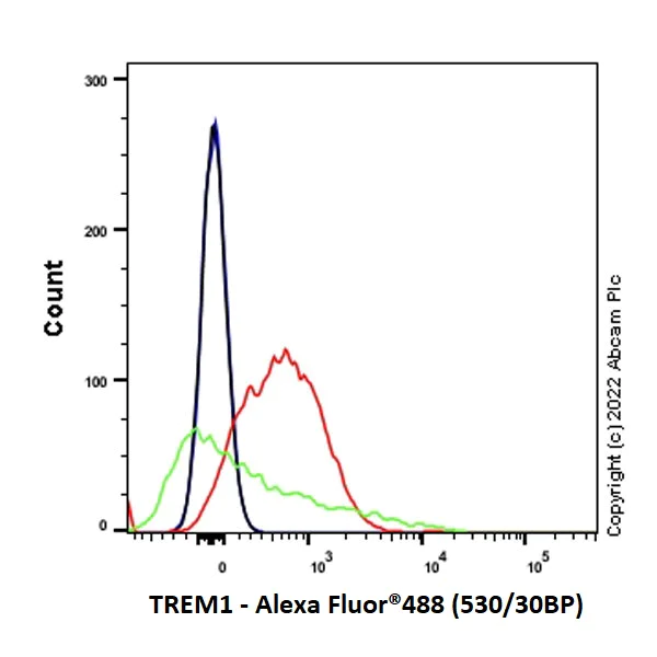 Flow Cytometry - Anti-TREM1 antibody [EPR26206-72] (BSA and Azide free) (AB300462)