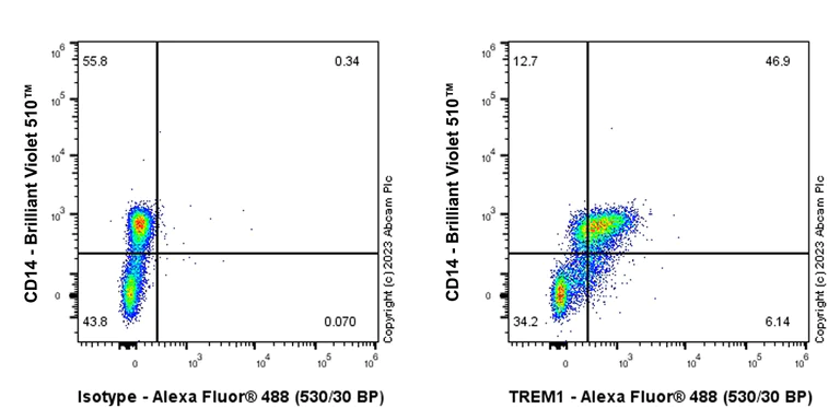 Flow Cytometry - Anti-TREM1 antibody [EPR26207-34] - BSA and Azide free (AB313701)