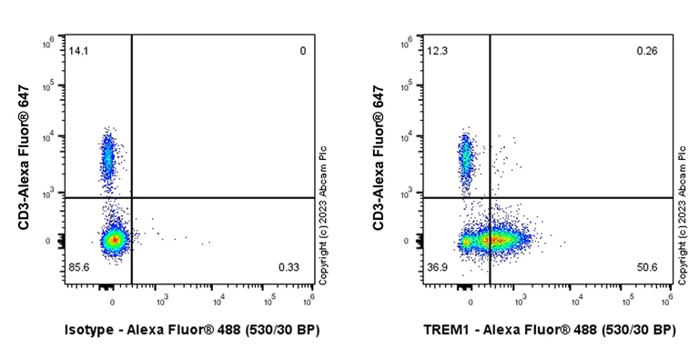 Flow Cytometry - Anti-TREM1 antibody [EPR26207-34] - BSA and Azide free (AB313701)