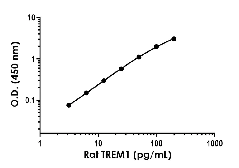 Sandwich ELISA - Anti-TREM1 antibody [EPR28543-68] - BSA and Azide free (Detector) (AB319003)