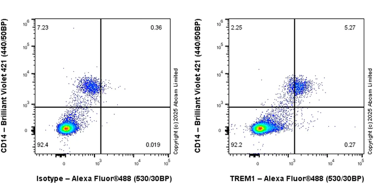 Flow Cytometry - Anti-TREM1 antibody [RM1315] (AB324931)