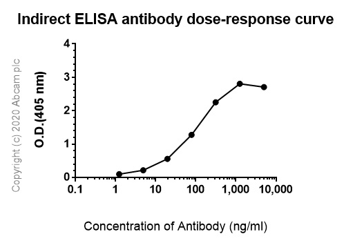ELISA - Anti-TREM2 antibody [5F4] (AB252876), expandable thumbnail